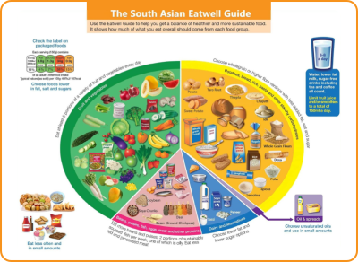 South Asian Eatwell Guide